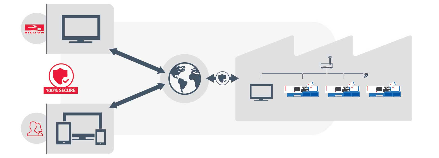 Système Easyconnect Système Easyconnect